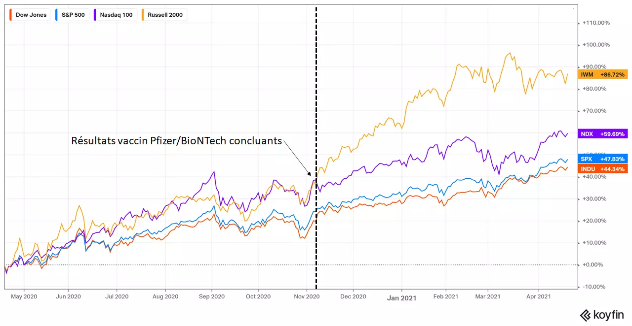 Performances Russell 2000 vs Dow Jones, S&P 500 et Nasdaq